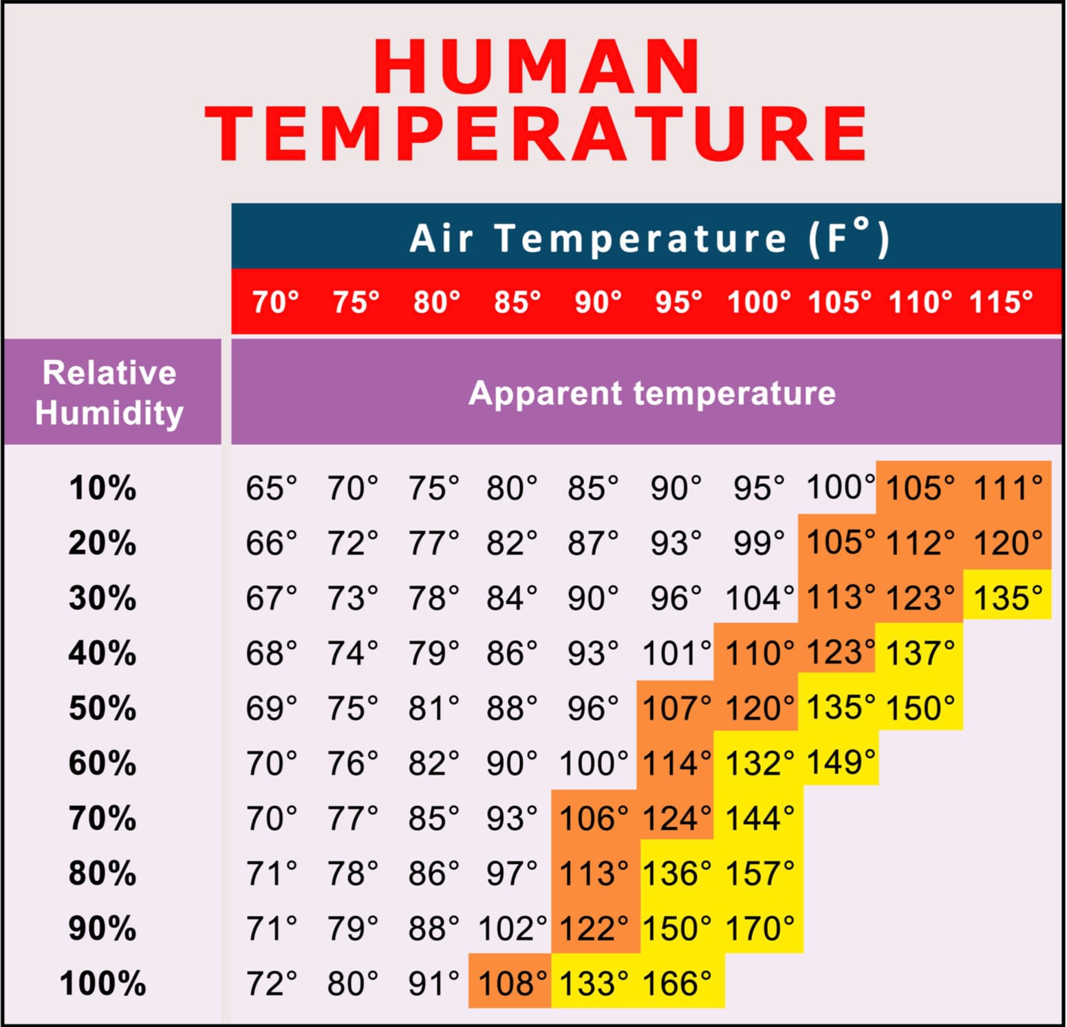 Table chart of relative humidity, relationship between temperature and humidity,